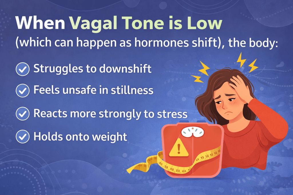 An illustration showing a woman holding her head in distress, with a scale in front of her. The text highlights the effects of low vagal tone on the body, including struggles to relax and increased weight retention.